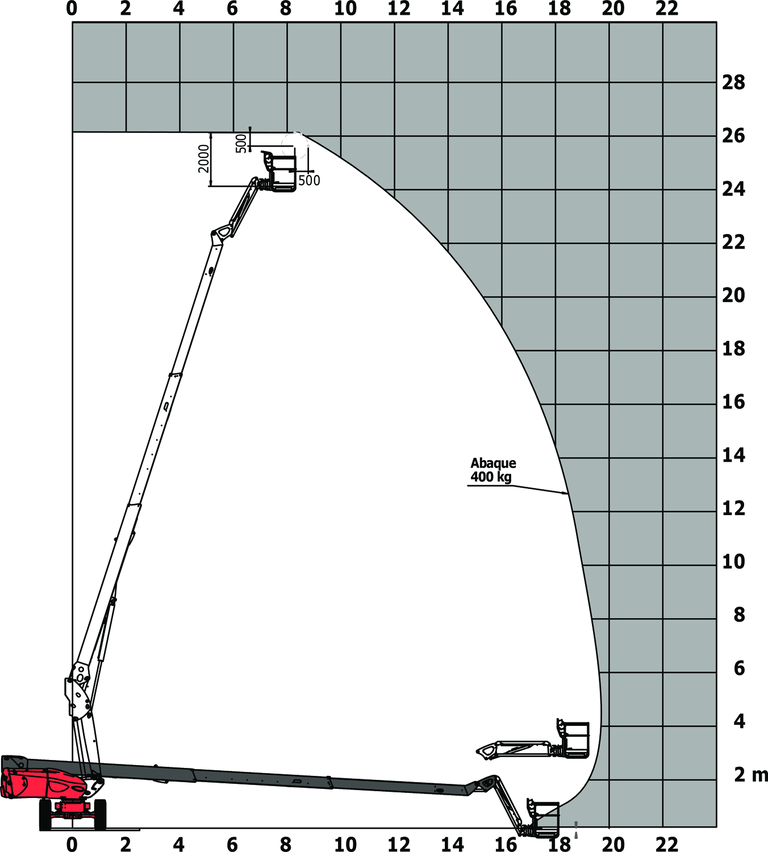 Nacelle élévatrice Manitou 260 TJ+ ST5 - Abaque de charge pour nacelles métrique